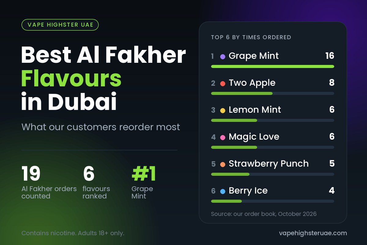 Best Al Fakher flavours in Dubai ranked by customer orders, with Grape Mint in first place