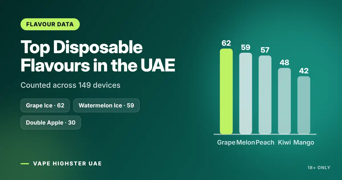 Top Disposable Flavours in the UAE - Counted across 149 devices